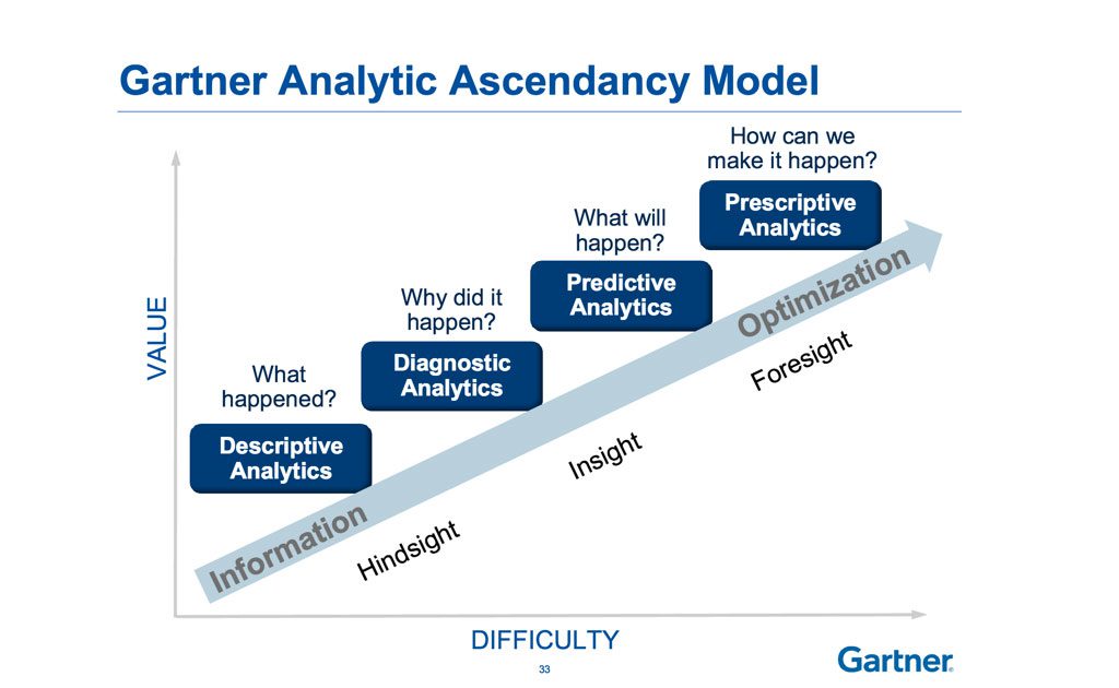 gartner-analytic-ascendancy-model-lead
