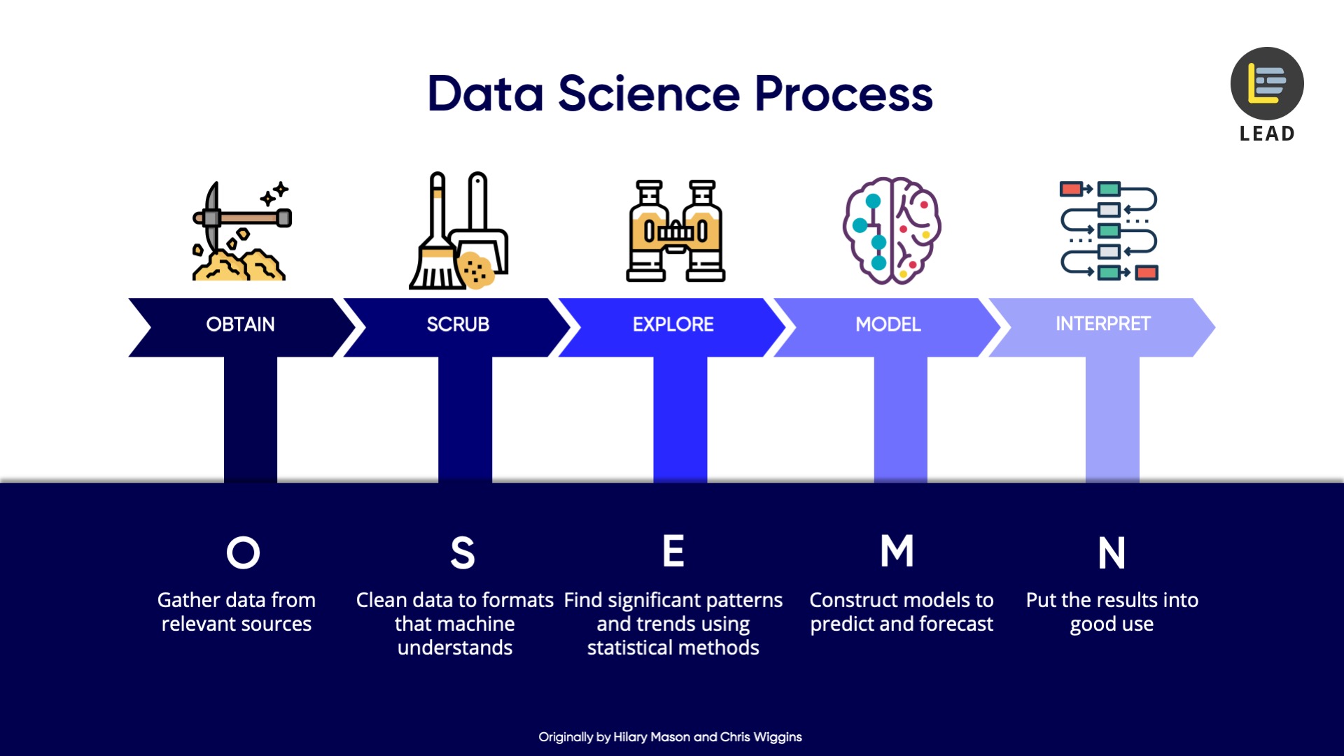 OSEMN: Data Science Process