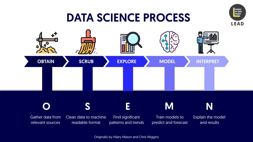 OSEMN framework data science